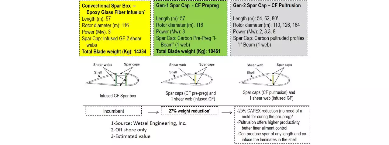 Illustration of evolution of wind blade load carrying structures